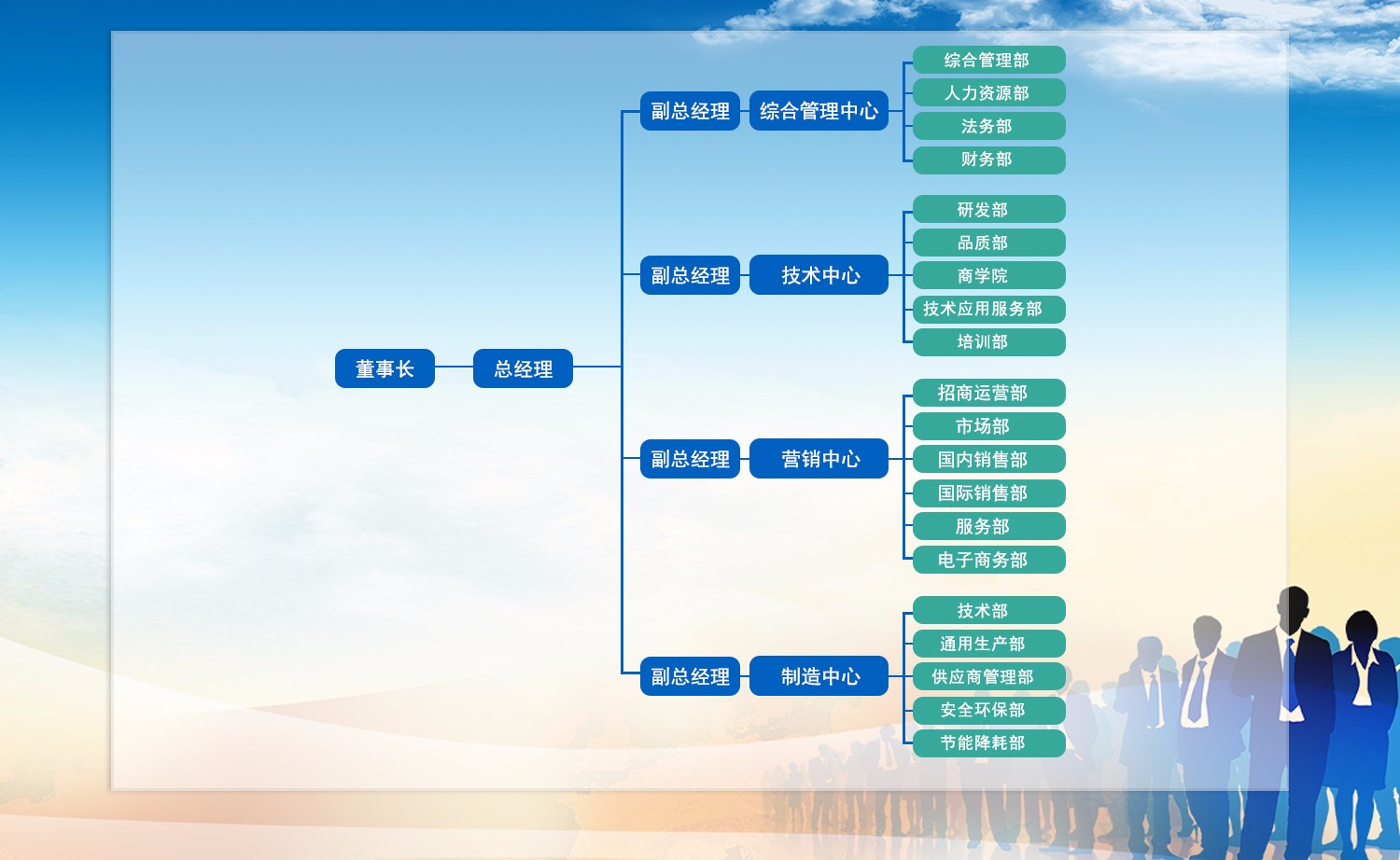 组织架构2