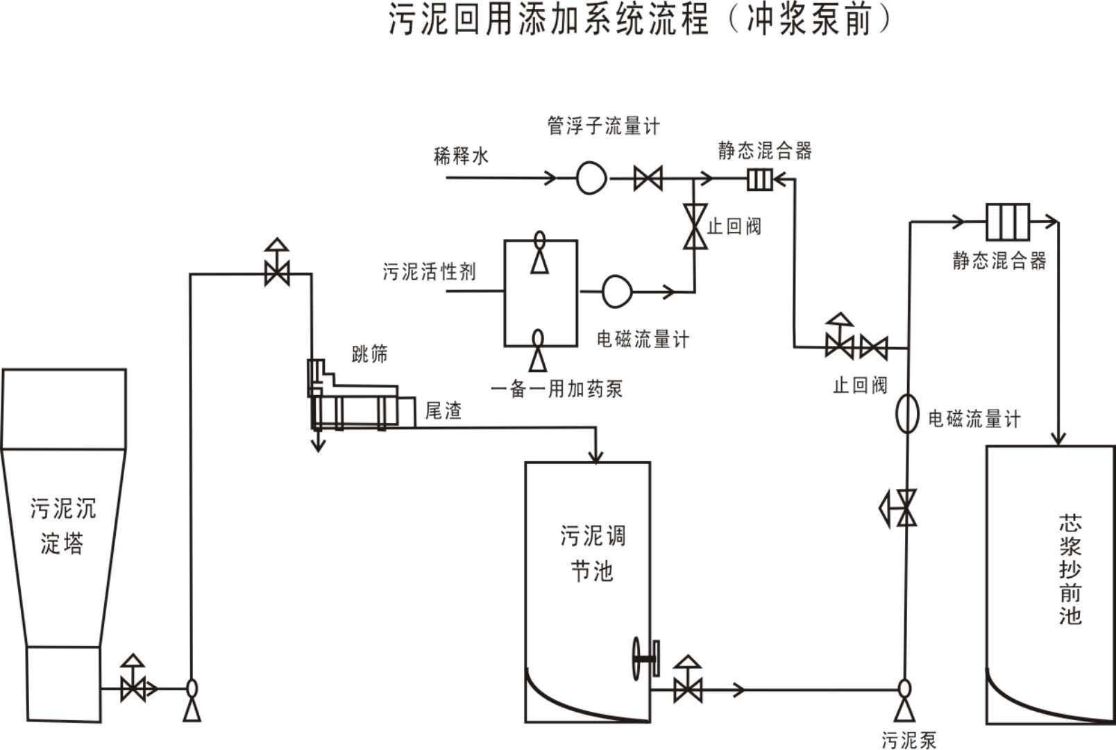 污泥回用添加系统