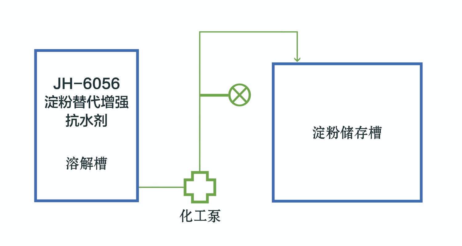 6056 a淀粉替代增强抗水剂