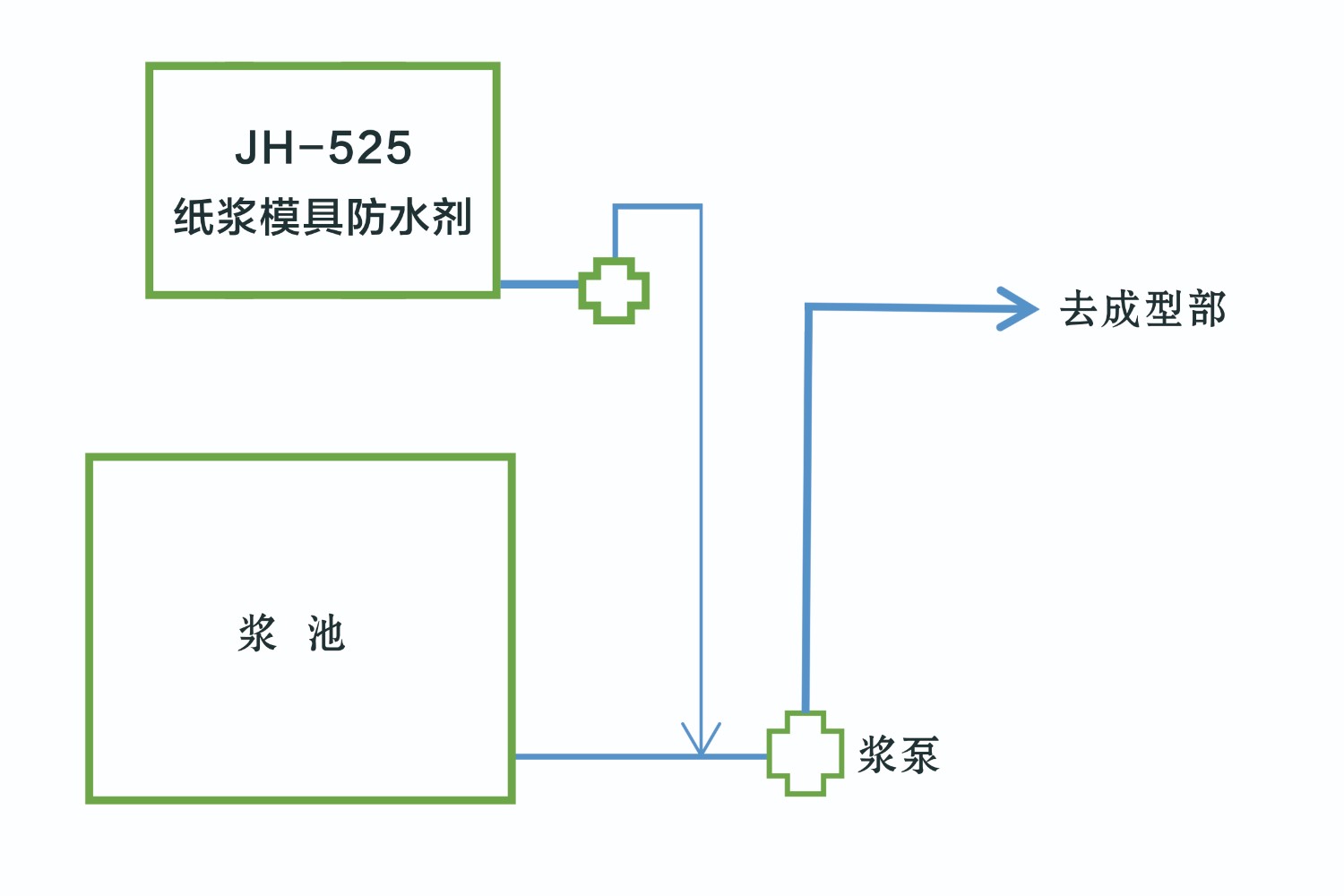 525纸浆模具防水剂