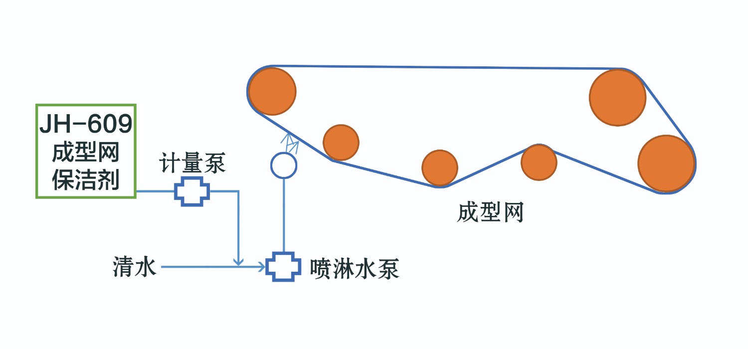 609成型网保洁剂