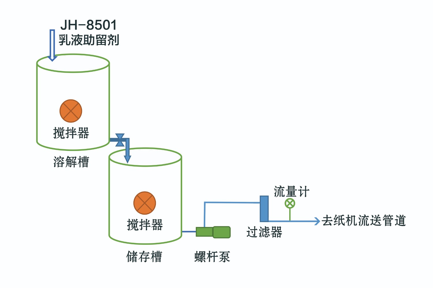 8501助留助滤剂