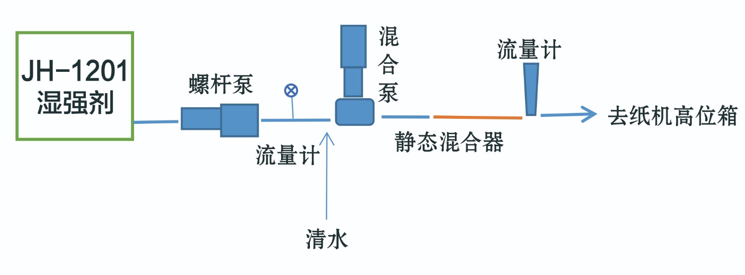 1201湿强剂流程图