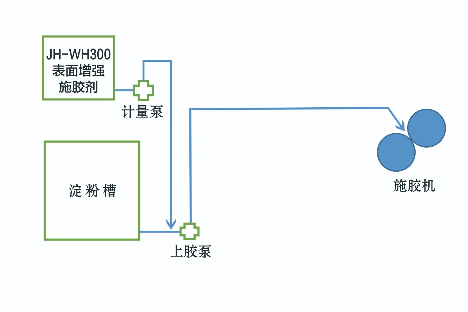 wh300-表面施胶剂