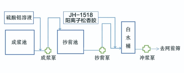 1518阳离子松香胶